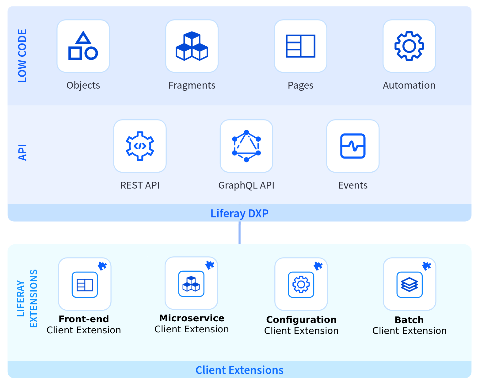 New Application Layer with Client Extensions